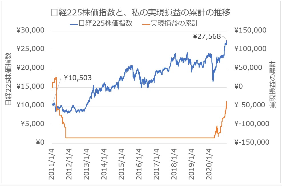 2011年から2020年までの、実現損益の累計と日経225株価指数の推移