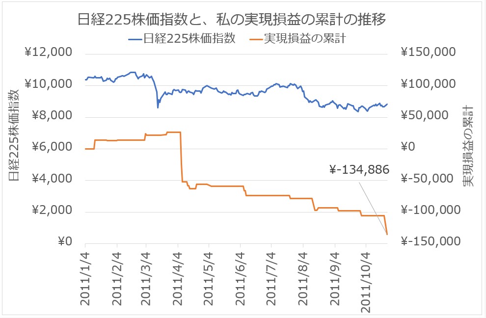 2011年の、実現損益の累計と日経225株価指数の推移