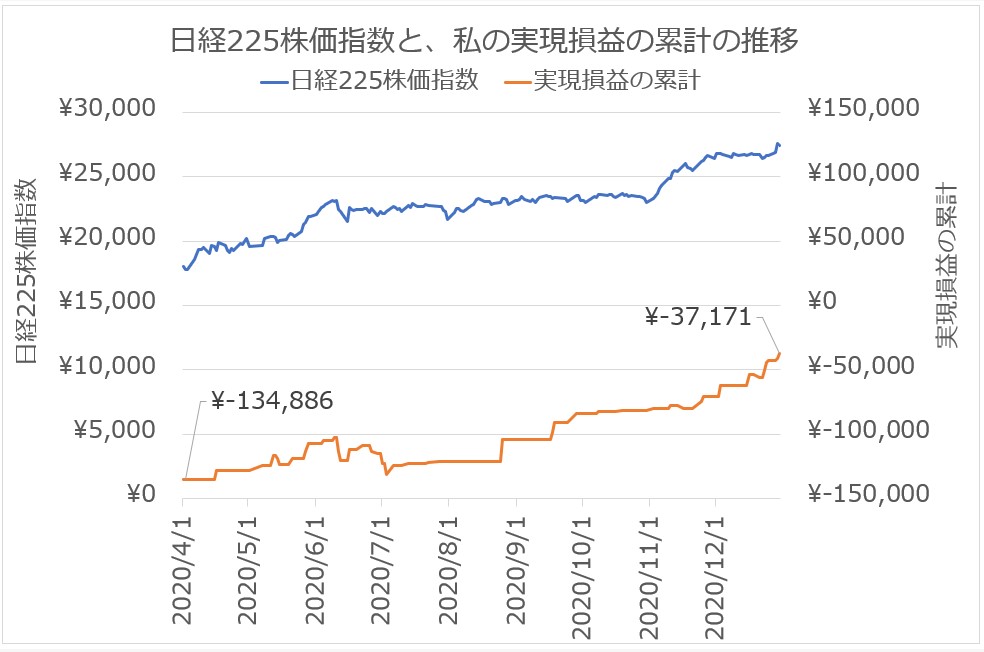 2020年の、実現損益の累計と日経225株価指数の推移